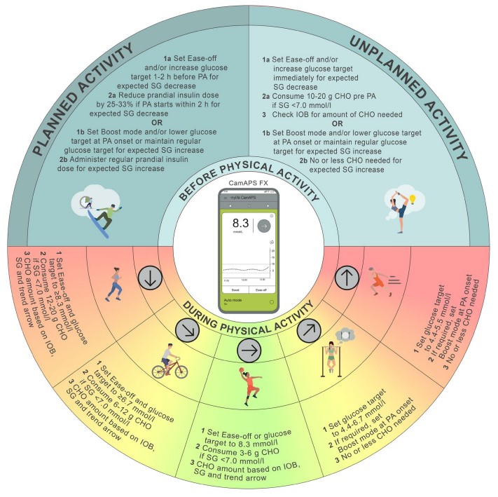 Exercise Insulin Timing: Boost Control & Avoid Lows