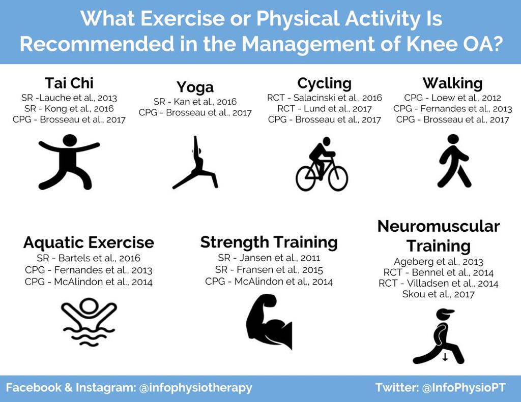Exercise Osteoarthritis: Move Smart to Ease Pain