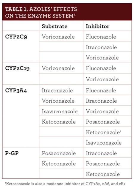Fluconazole Drug Interactions: What You Need to Know