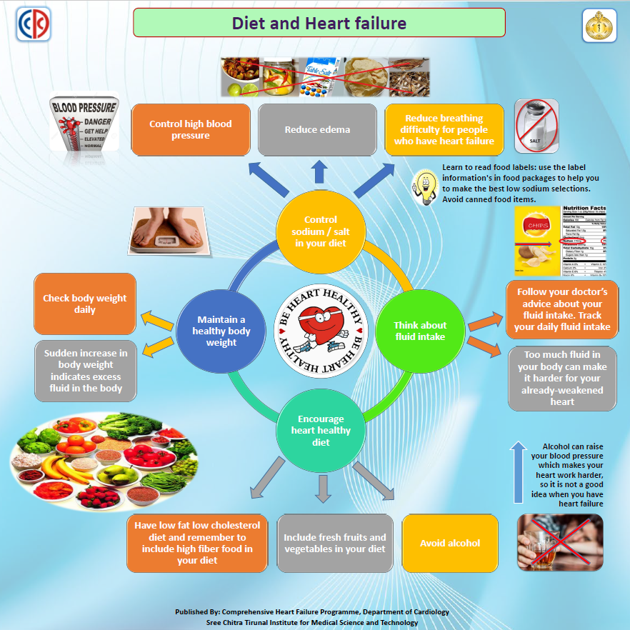 Heart Failure Diet: Simple, Safe, and Sustainable
