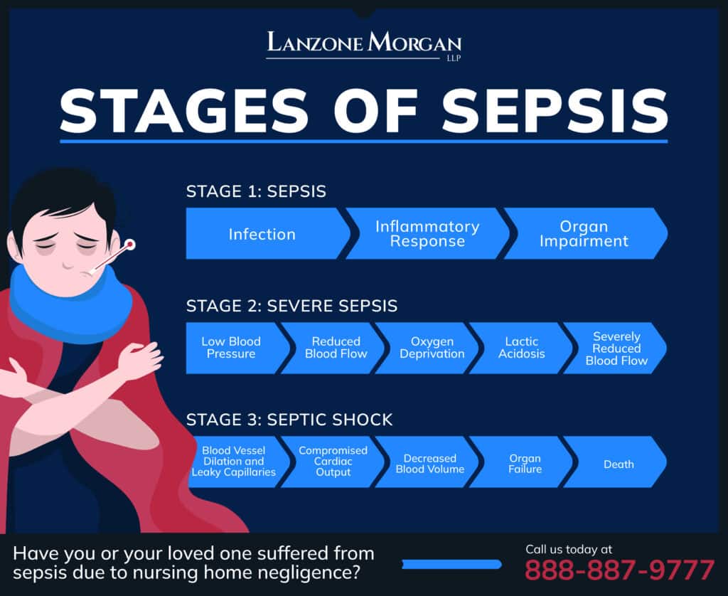 How Long Does It Take to Die from Sepsis? Answers