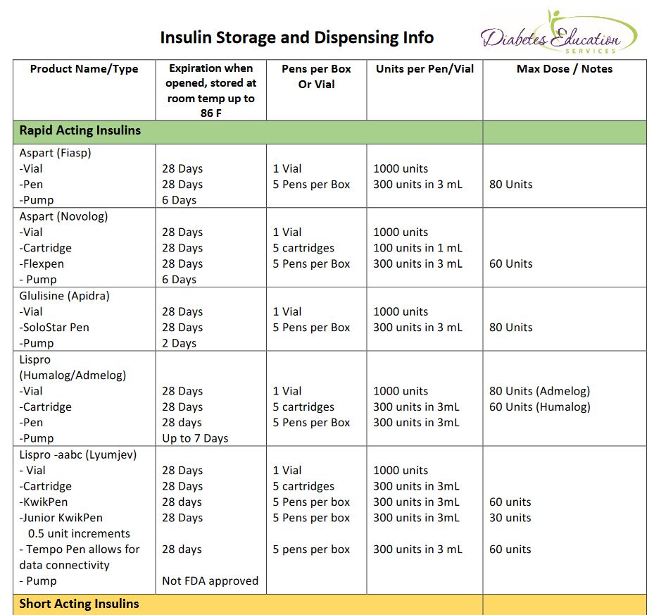 Insulin Dosing Schedule: Calculating the Right Dose