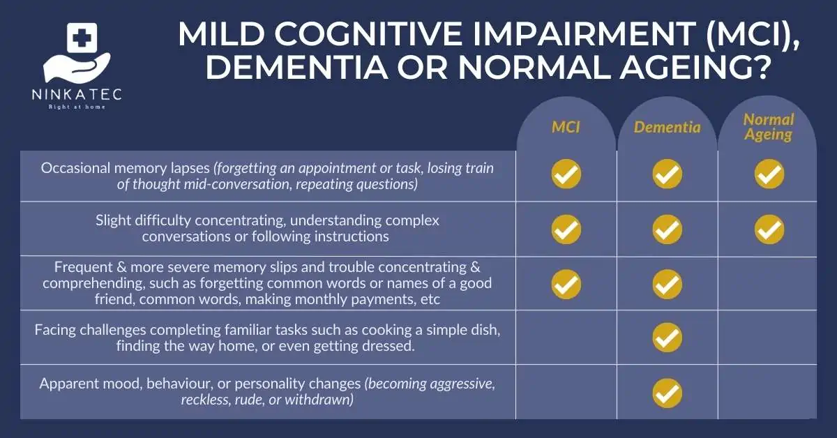 MCI vs Dementia: Differences, Risks & What to Expect