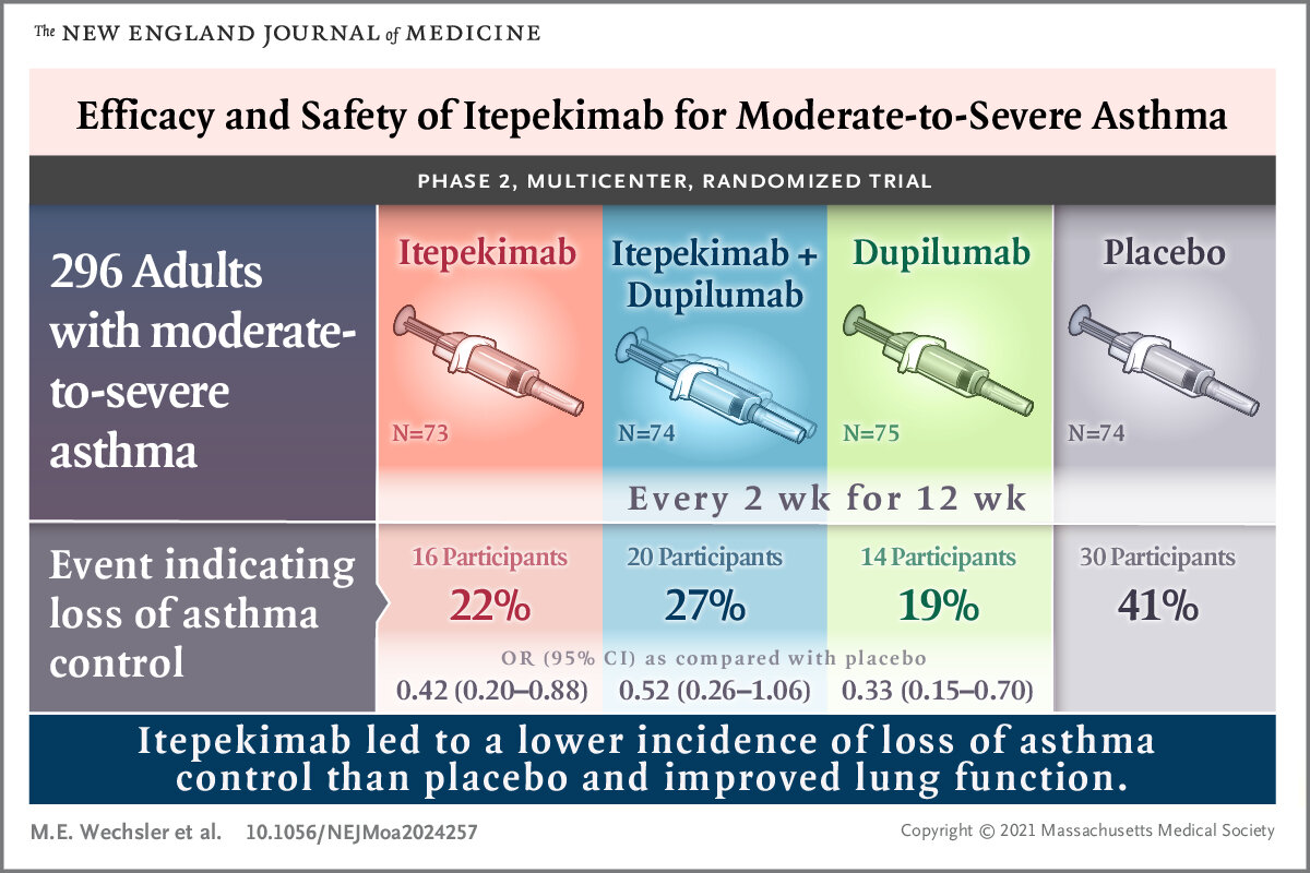 Monoclonal Antibody Asthma: Benefits, Risks & Choices