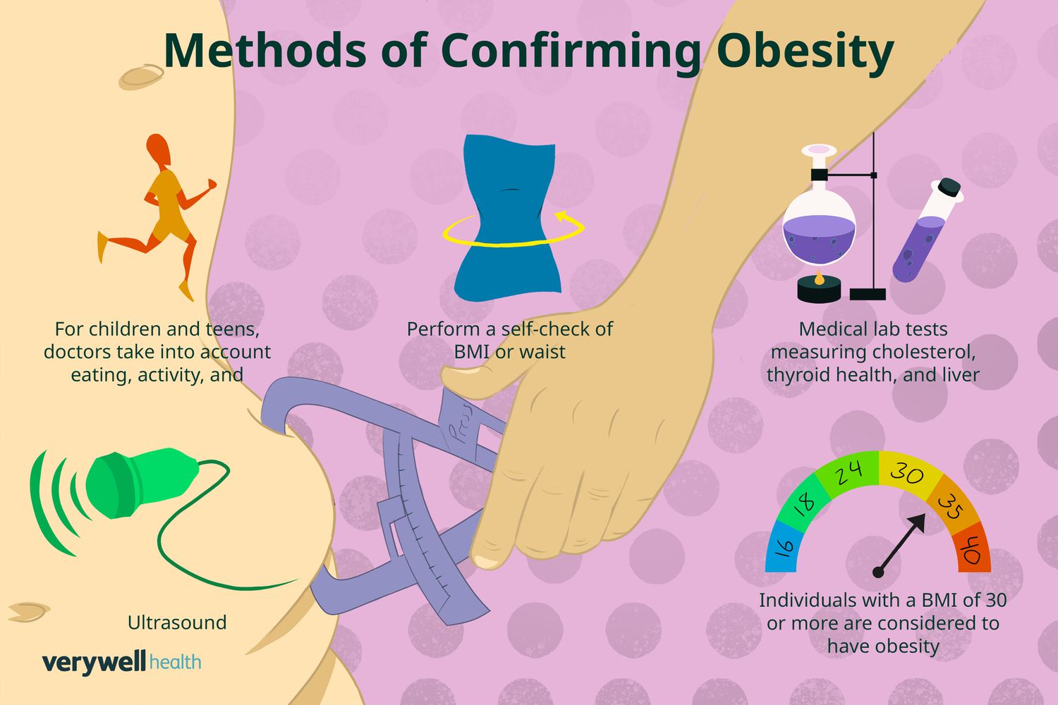 Obesity Assessment: How to Measure, Understand & Act