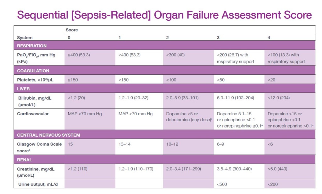 Sequential Organ Failure Assessment (SOFA) Score PDF
