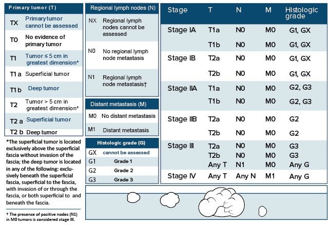 Soft Tissue Sarcoma Staging: Your Essential Guide
