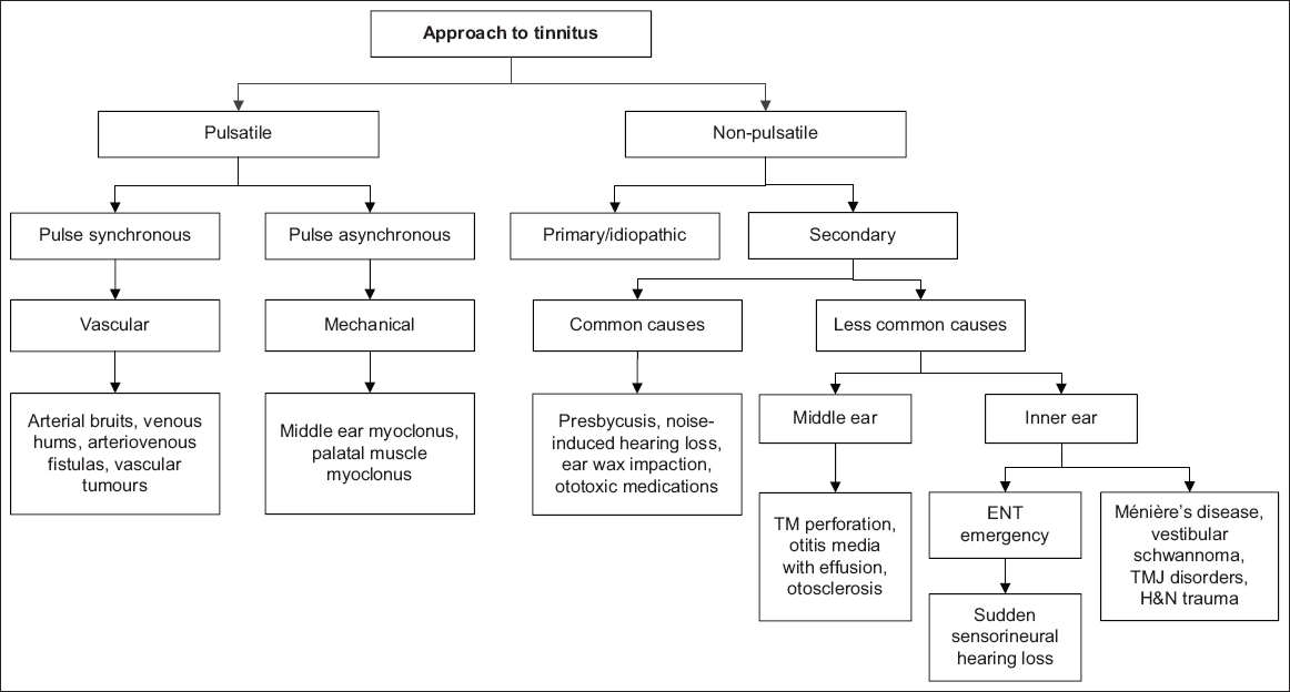 Unilateral Tinnitus Differential Diagnosis Guide