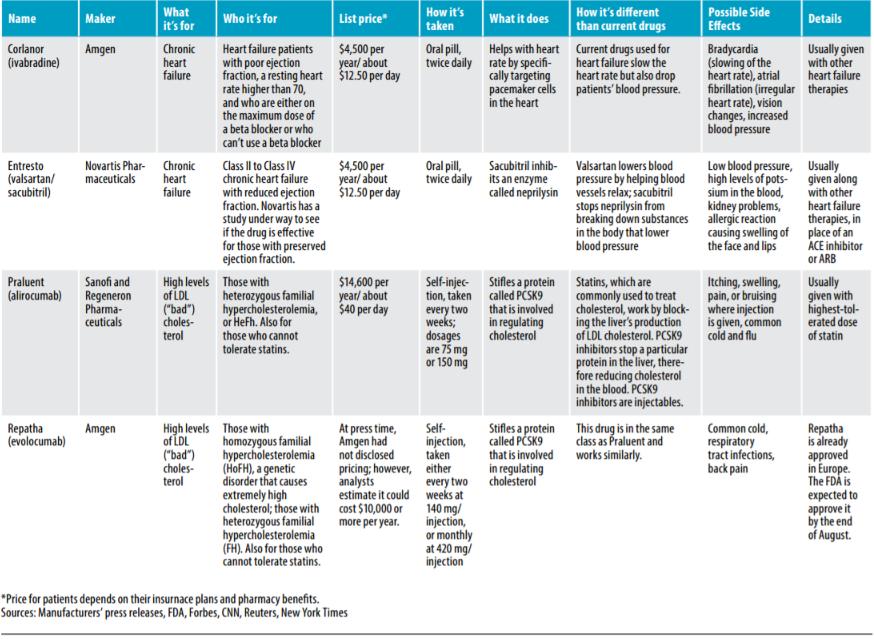 What Is a Commonly Prescribed Drug for Heart Failure?