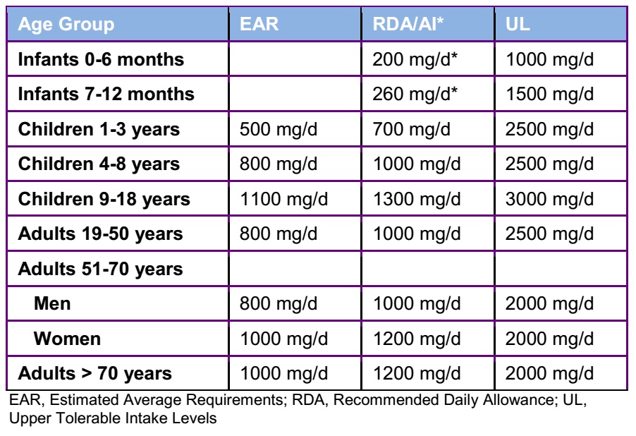 Calcium Intake Guidelines: What You Need to Know