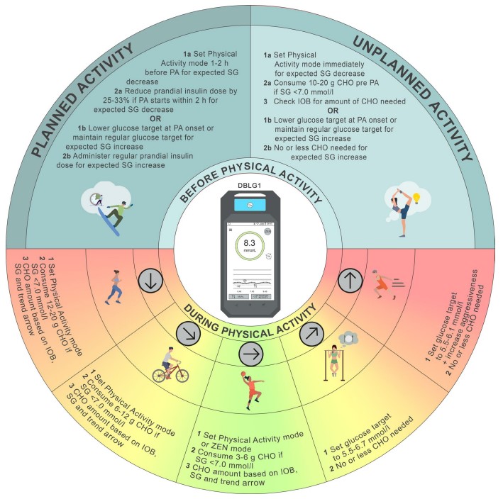 Insulin Exercise Dosage: Balancing with Workouts