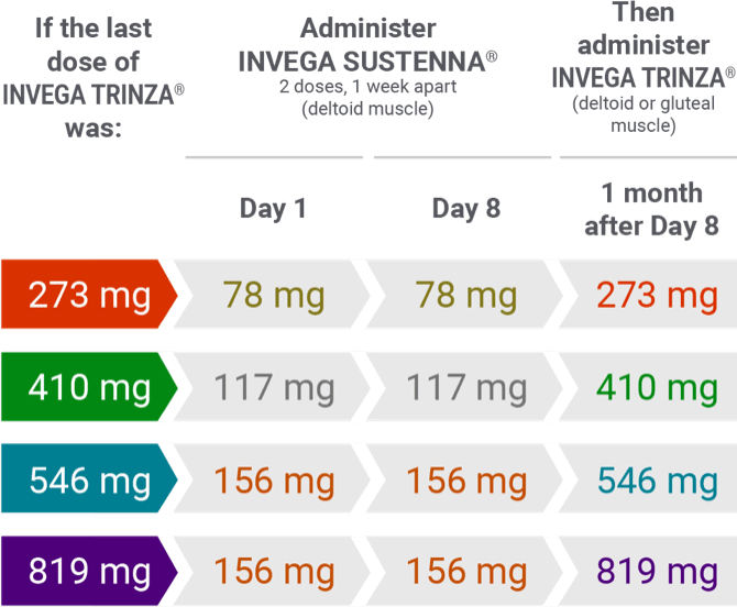 Invega Trinza Dosing Schedule: What You Must Know
