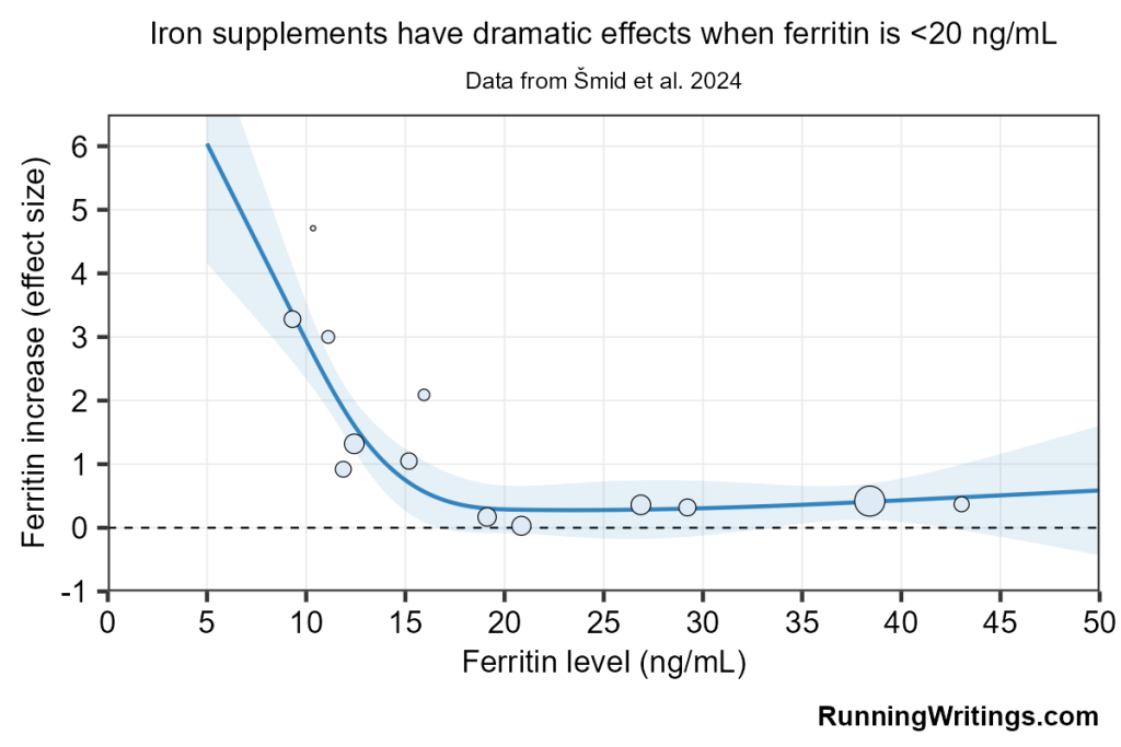 Iron Supplement Results: When They Work for You
