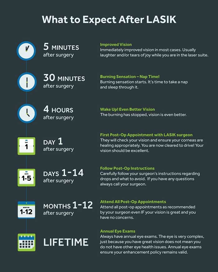 LASIK Recovery Time: What to Expect, Day by Day