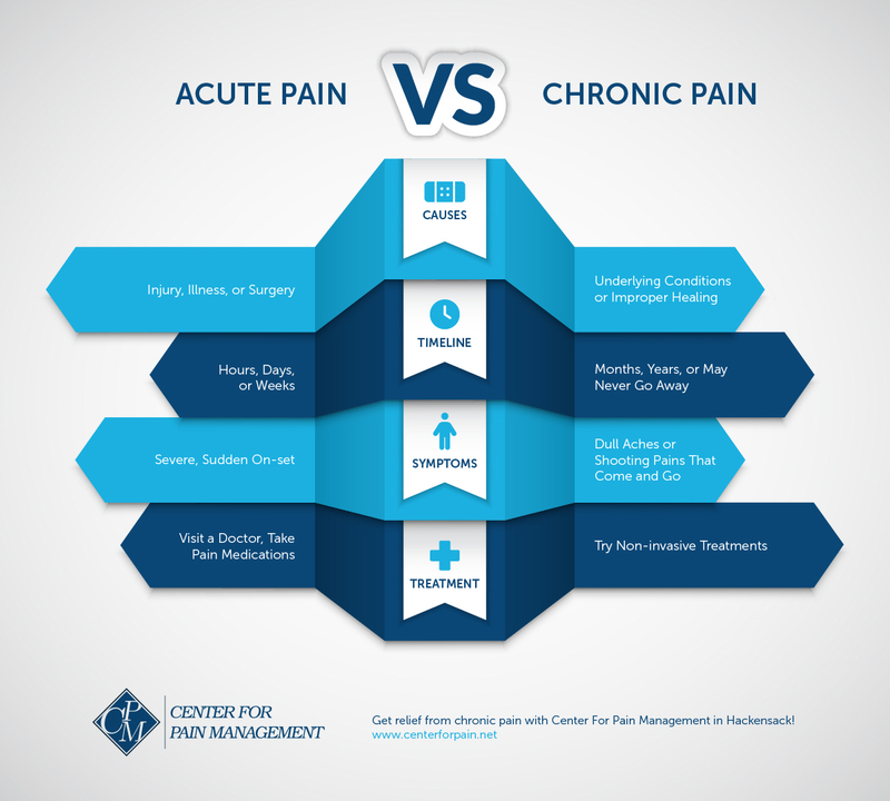 Acute Pain: Quick Relief, Duration & Treatment Guide