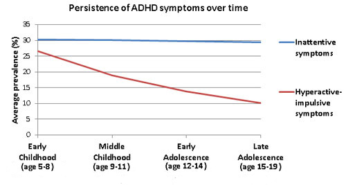 ADHD Persistence: What Happens When Symptoms Stay