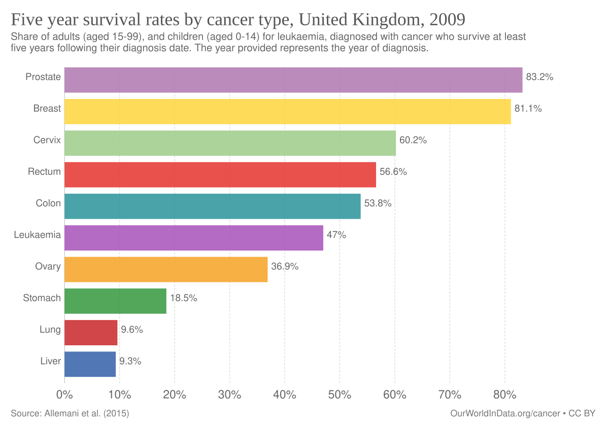 Cancer Survival Statistics: What They Truly Mean