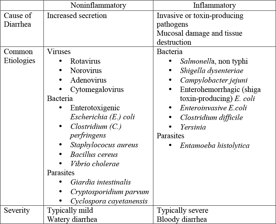 Bacterial vs Viral Diarrhea: What You Need to Know