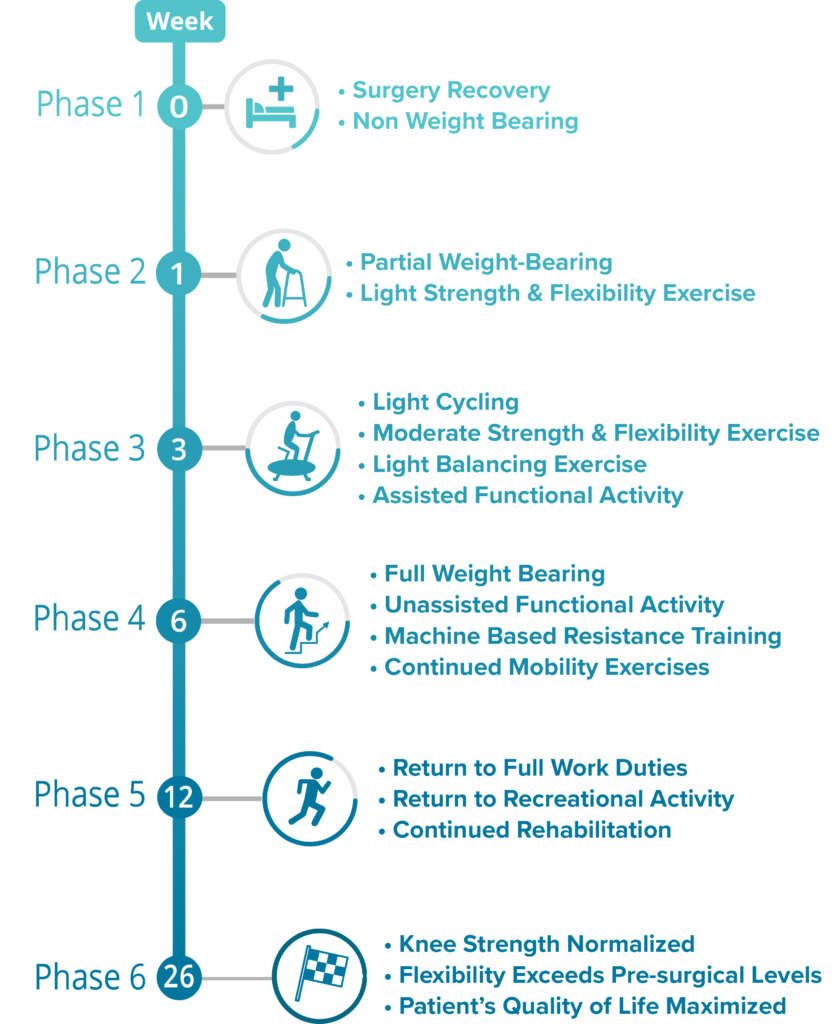 Stages of Recovery After Surgery: What to Expect