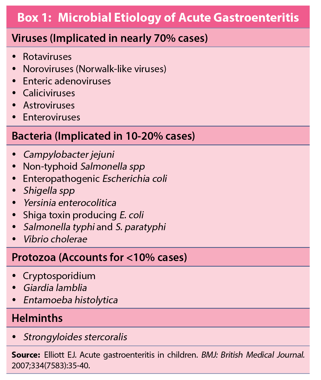 Acute Gastroenteritis Antibiotics: When, Why, and How