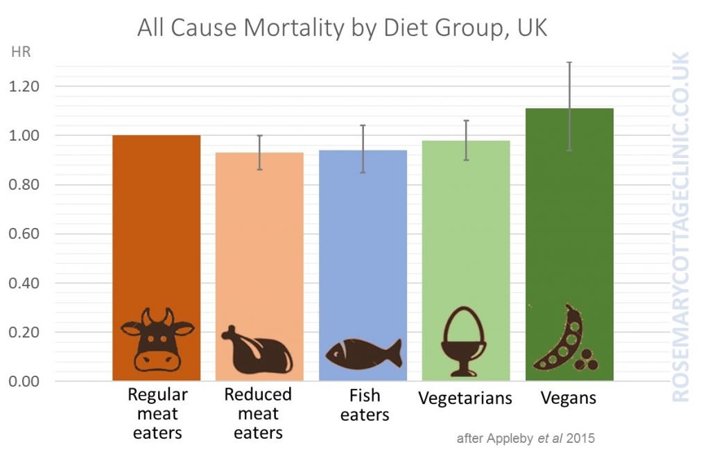 Leading Cause of Death for Vegans – Data Reveal