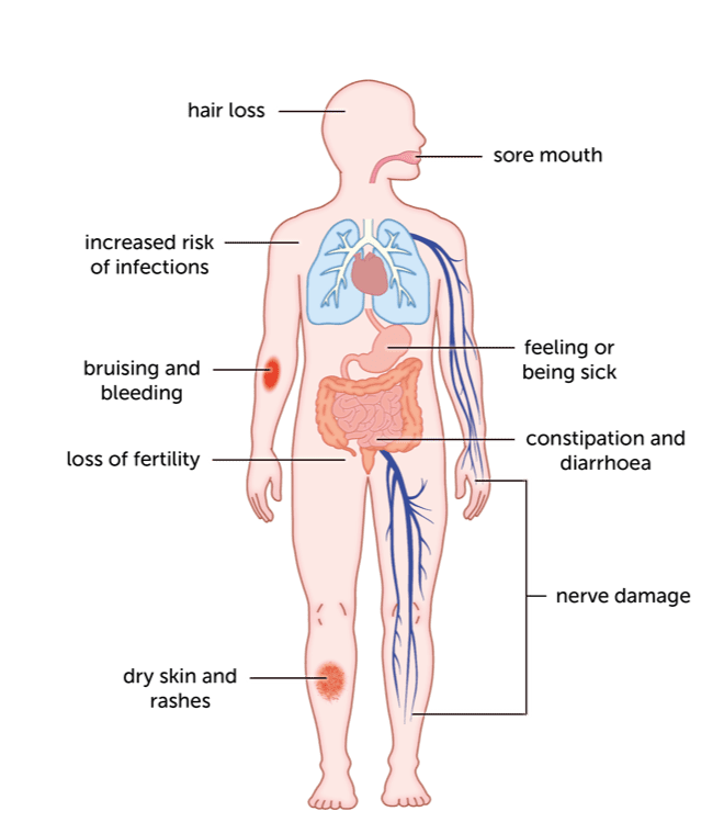 Long-term Effects of Chemo on Liver Health: What to Expect