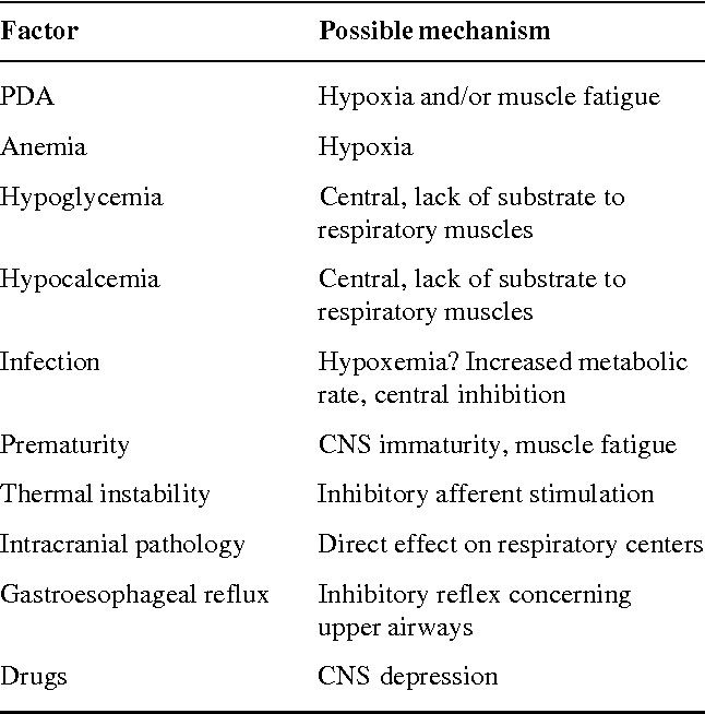 Understanding the Causes of Apnea in Newborns