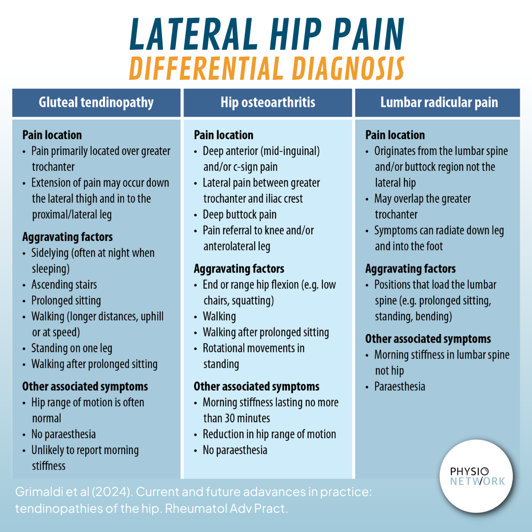 Lateral Hip Pain Differential Diagnosis: Your Guide