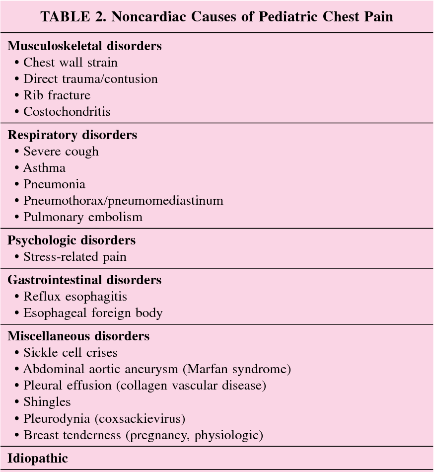 Pediatric Chest Pain Differential: Key Facts for Parents
