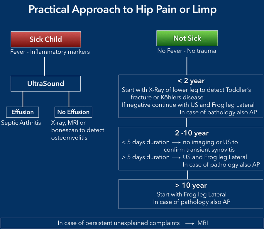 Sudden Hip Pain in a 5-Year-Old: Essential Guide