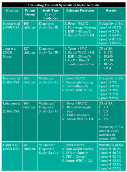 Transient Synovitis vs Septic Arthritis: Quick Guide
