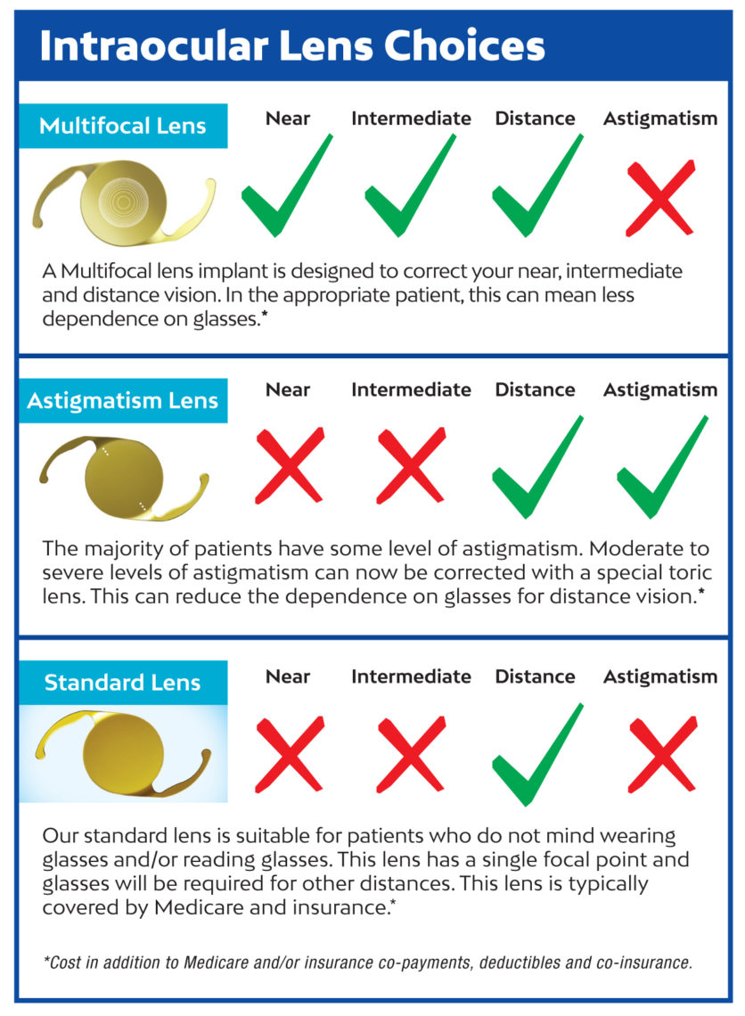 Cataract Lens Types and Cost: What You Need to Know