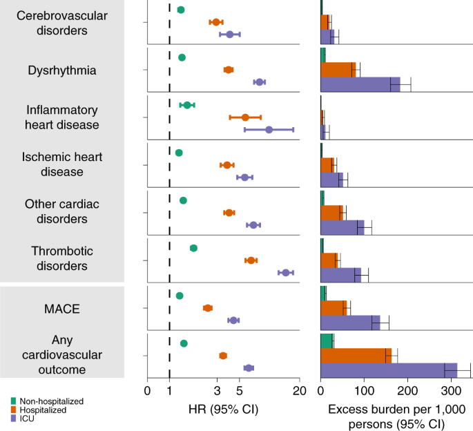 What Are the Chances Surviving COVID with Heart Disease