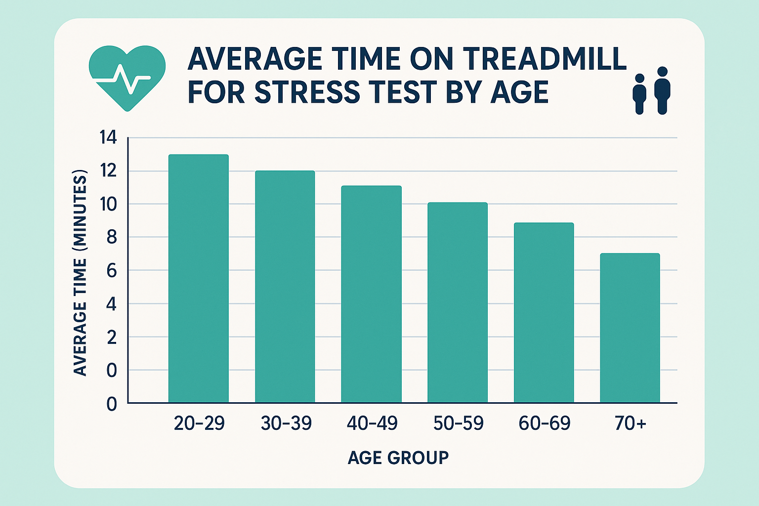 average time on treadmill for stress test by age reddit