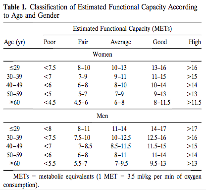What Is a Good METs Score for a Stress Test by Age