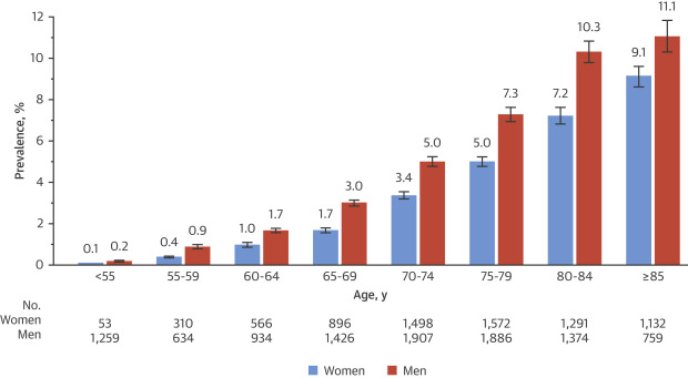 Atrial Fibrillation Life Expectancy: What You Need to Know