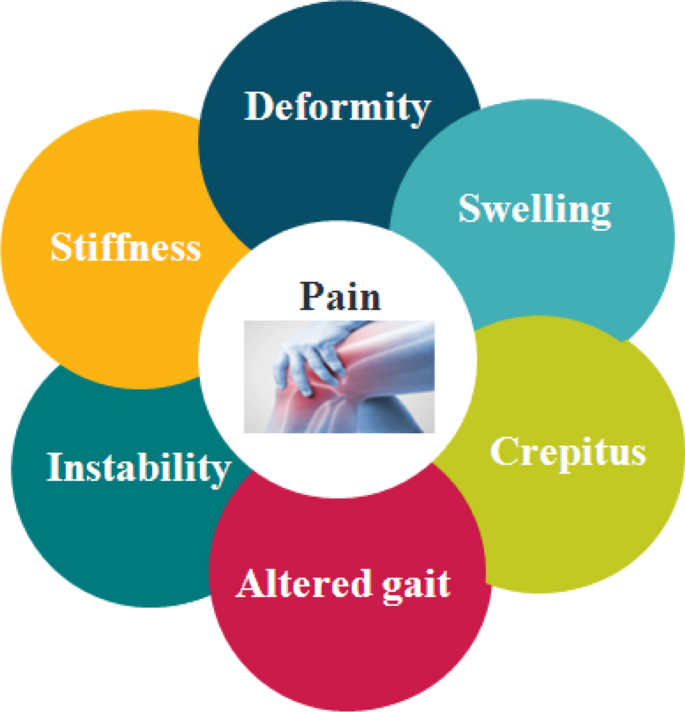 Complications of Osteoarthritis of the Knee Explained