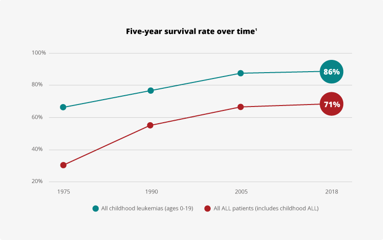 Acute Myeloid Leukemia Survival Rate – Key Facts