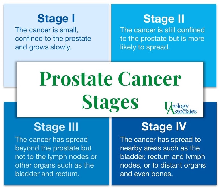 Final Stages of Prostate Cancer Life Expectancy