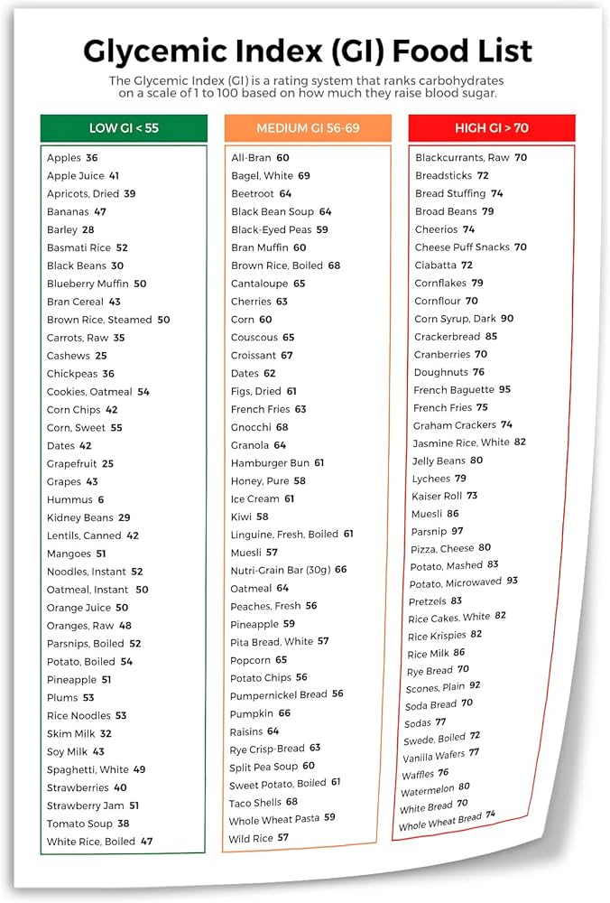 Glycemic Index Chart – Quick Reference & Free PDF