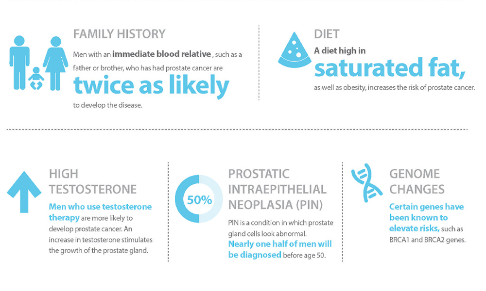 Prostate Cancer Prevention While Sexually Active