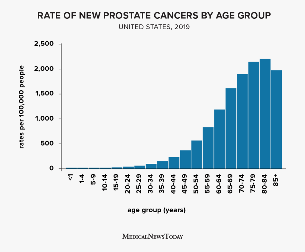 Prostate Cancer (Stage 4) Lifespan: What to Expect