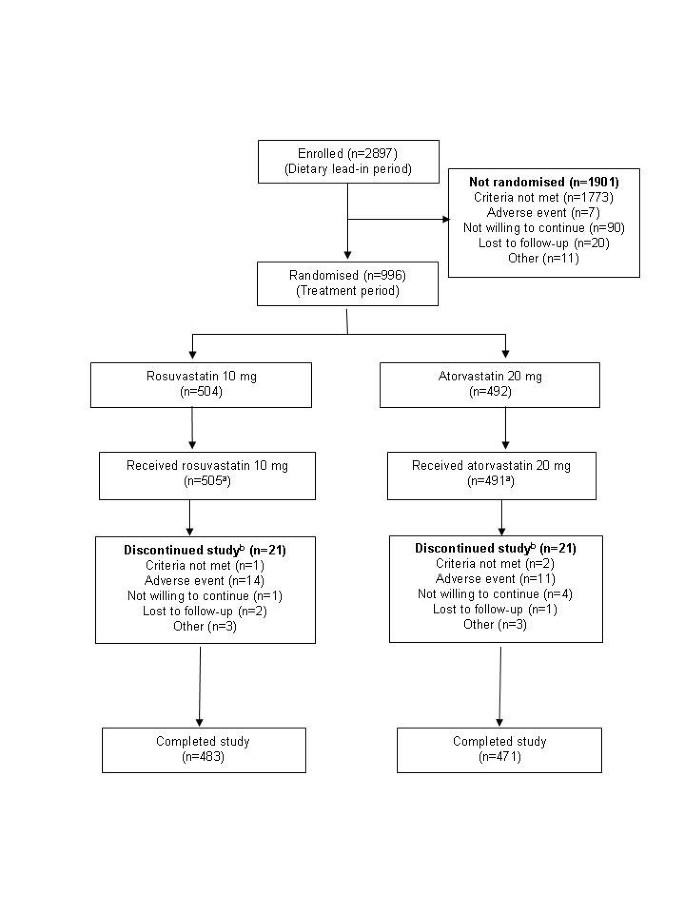 Rosuvastatin 10 mg vs 20 mg: Which Dose Is Right?
