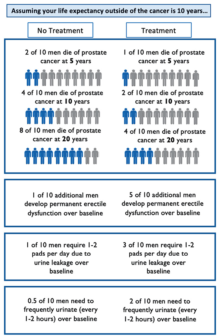 Stage 2 Prostate Cancer Life Expectancy Explained