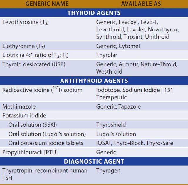 Thyroid Medications List: Types, Uses & Side Effects