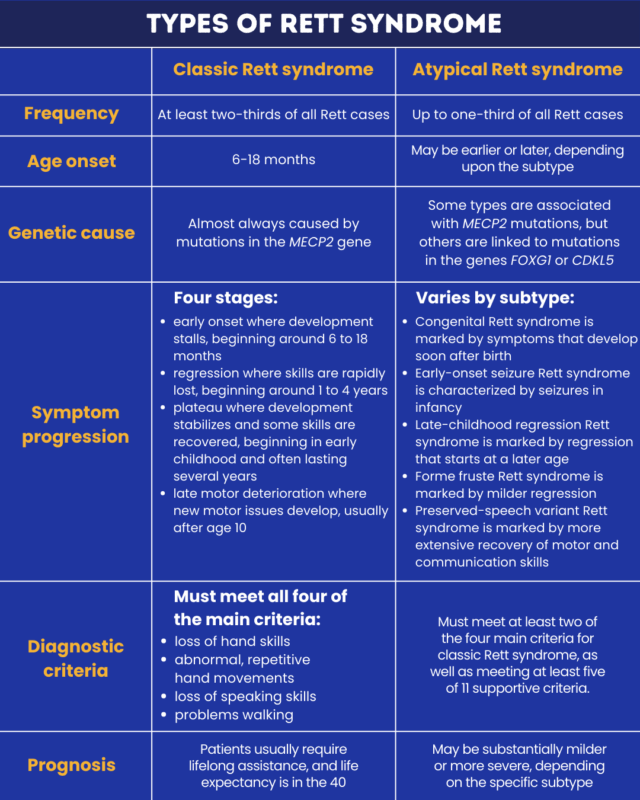 Types of Rett Syndrome: Classic, Atypical & Stages