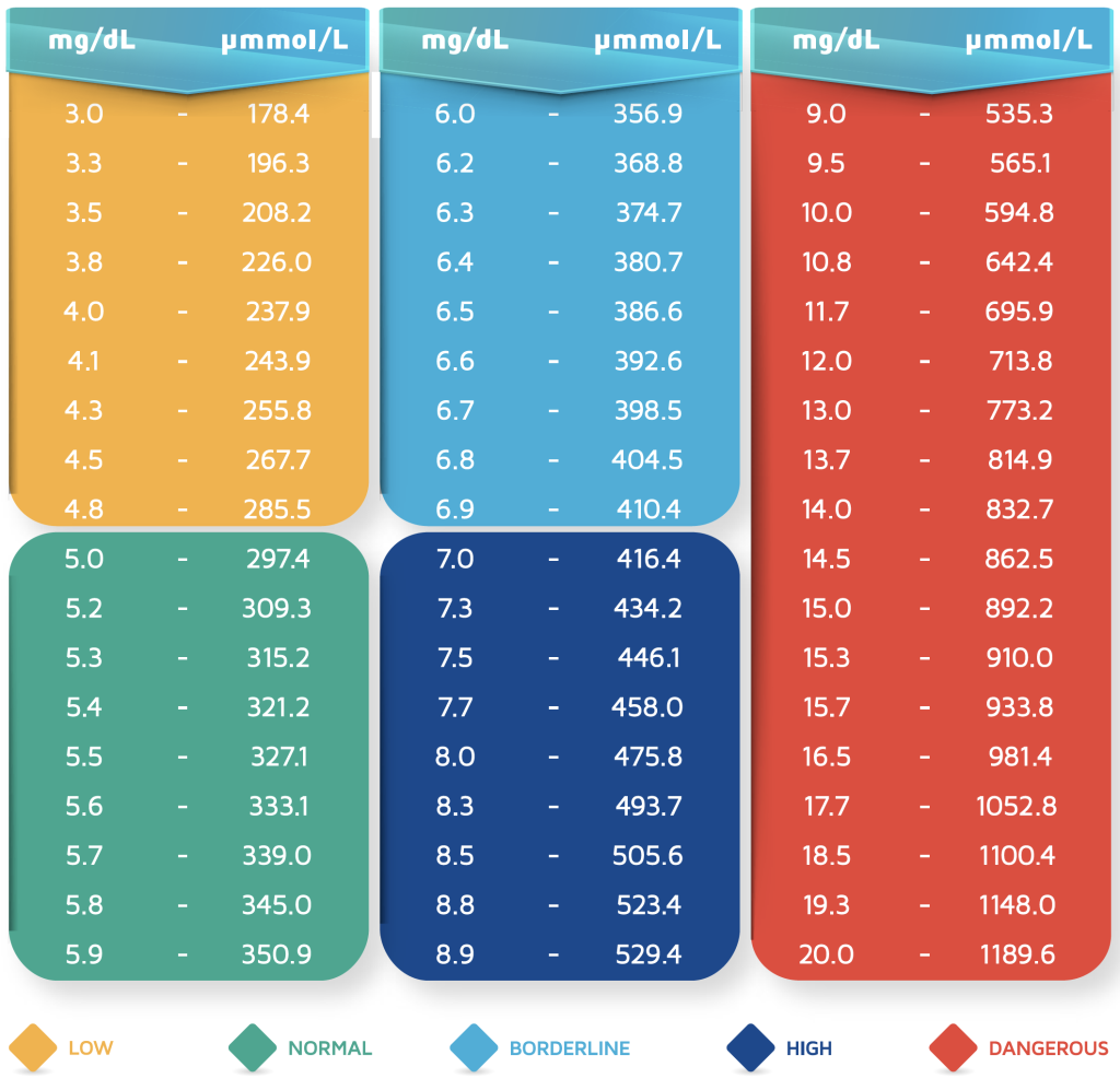 Uric Acid Normal Range – What the Numbers Really Mean