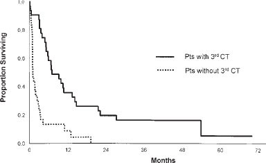 Acute Myeloid Leukemia Relapse Survival Rate Explained