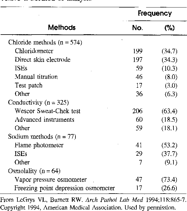 Cystic Fibrosis Sweat Test Results: What They Truly Mean