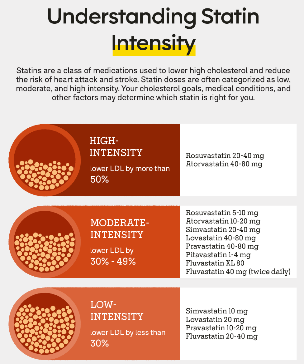 Is 20 mg of Simvastatin a Low Dose? Learn the Facts